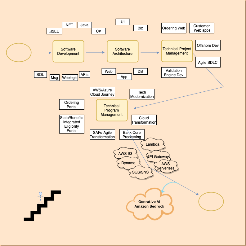 SW Journey Diagram